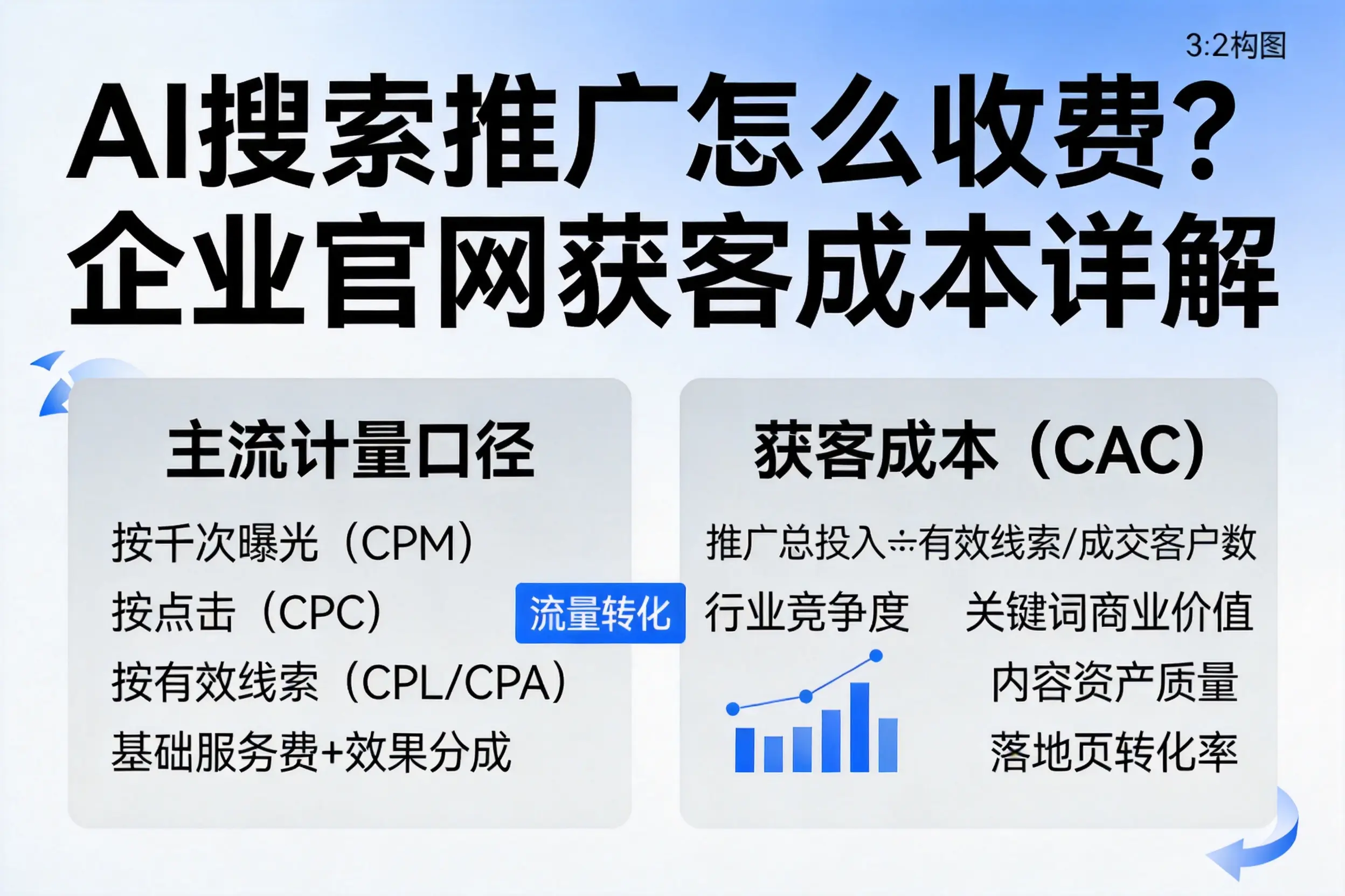 AI搜索推广怎么收费?昭通企业官网获客成本详解