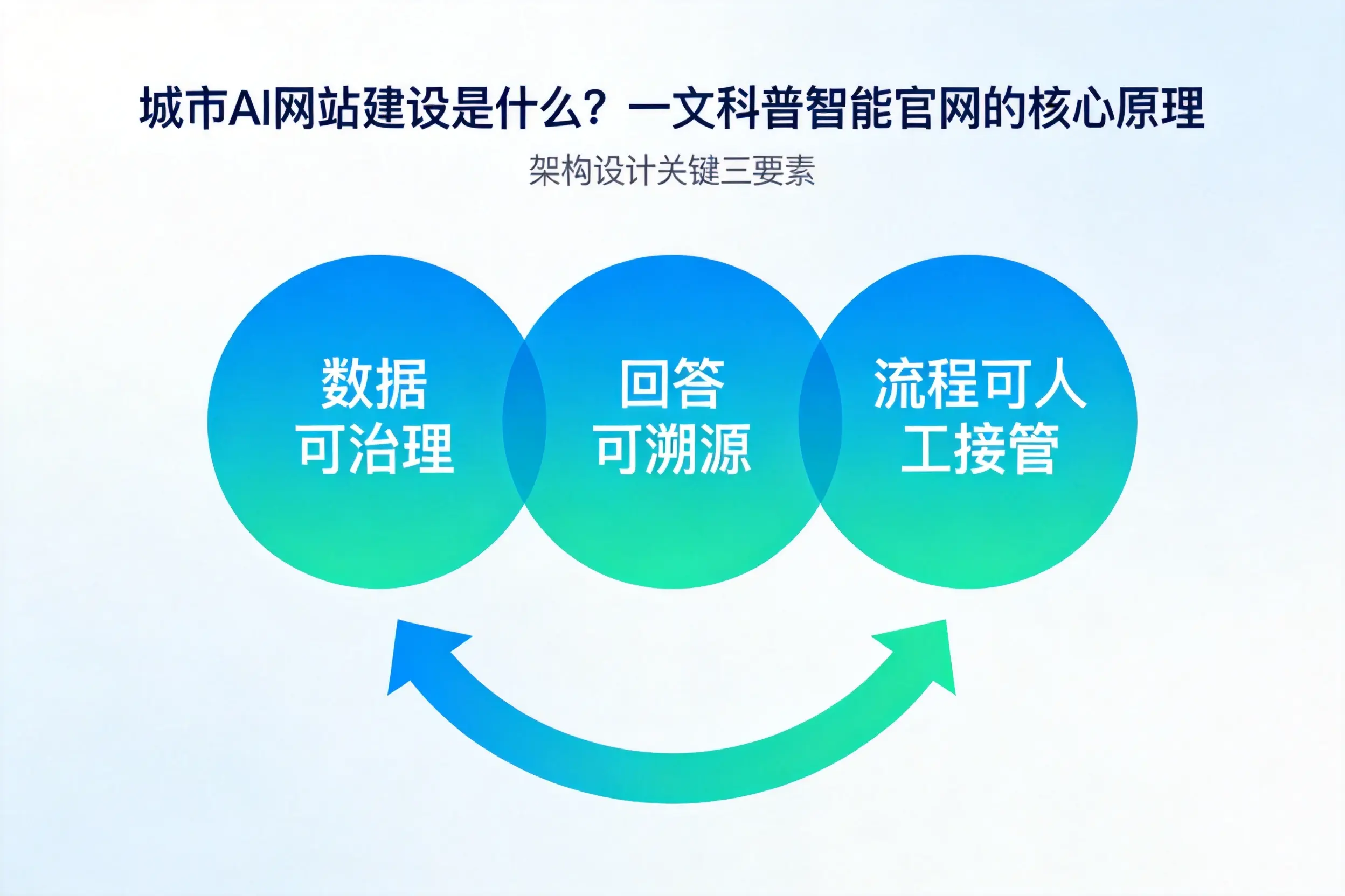 昭通AI网站建设是什么?一文科普智能官网的核心原理