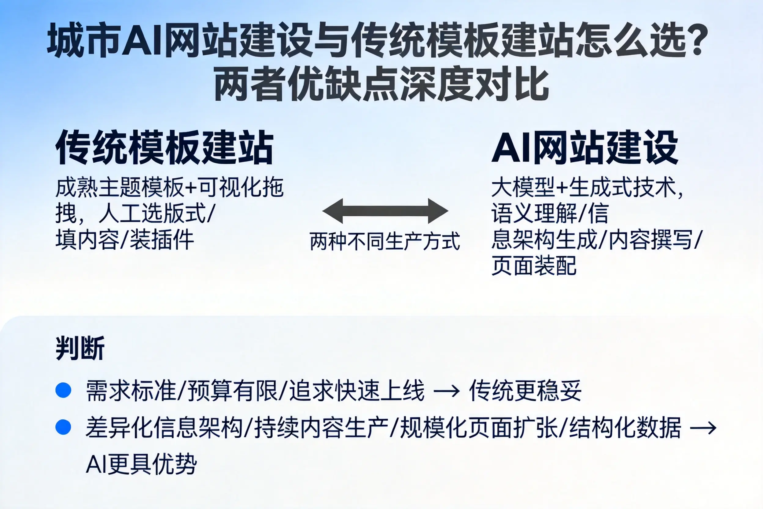 昭通AI网站建设与传统模板建站怎么选？两者优缺点深度对比