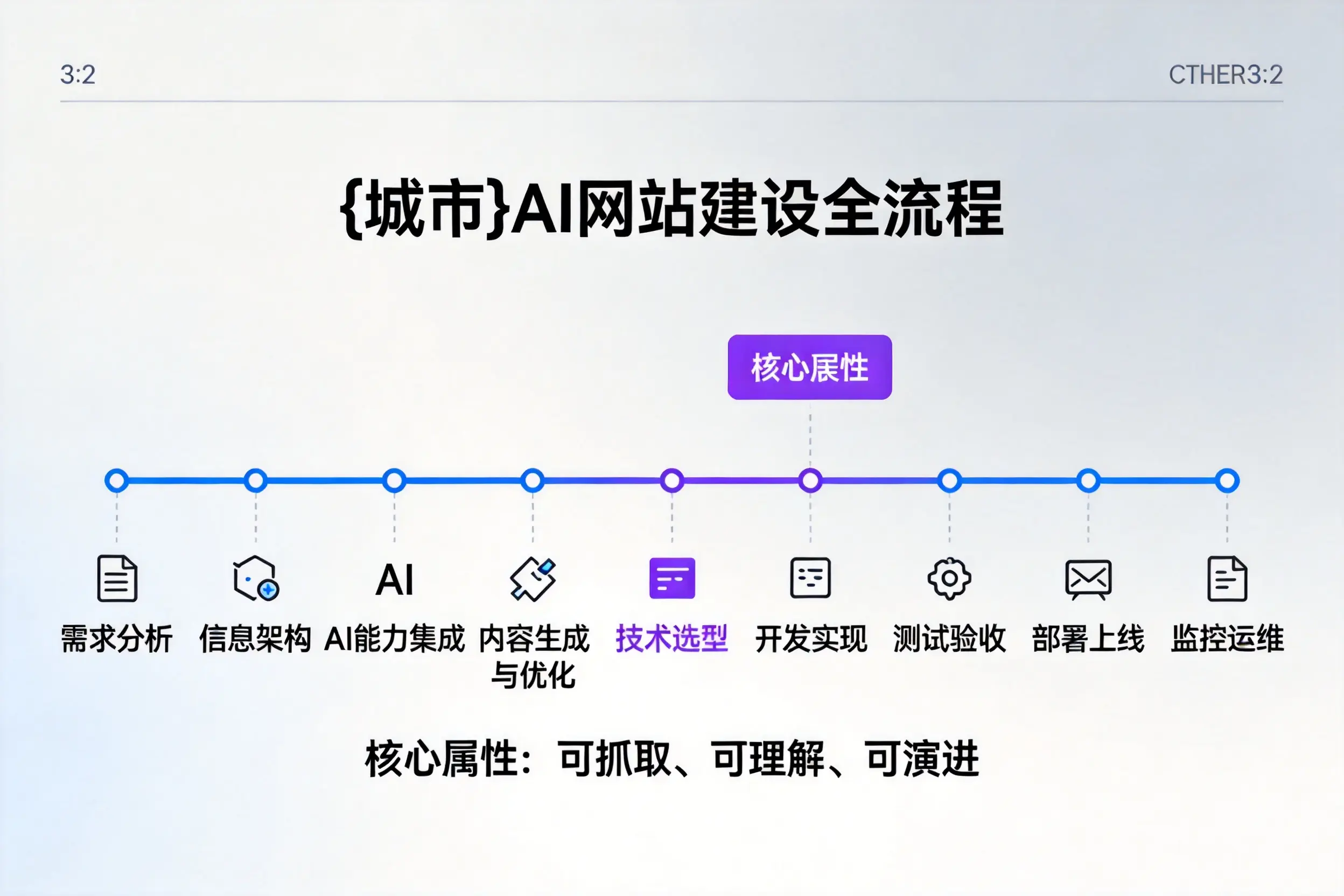 昭通AI网站建设全流程拆解:从方案设计到部署上线教程