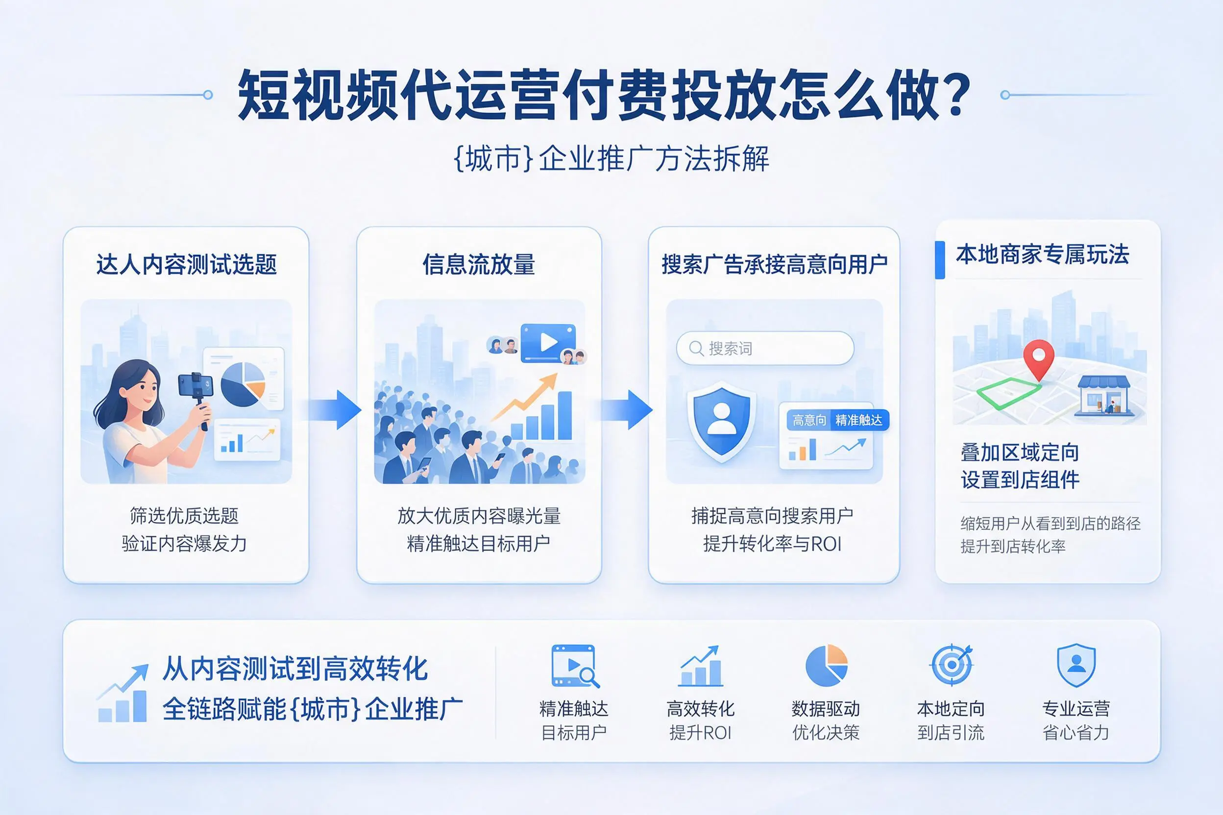 短视频代运营付费投放怎么做?昭通企业推广方法拆解