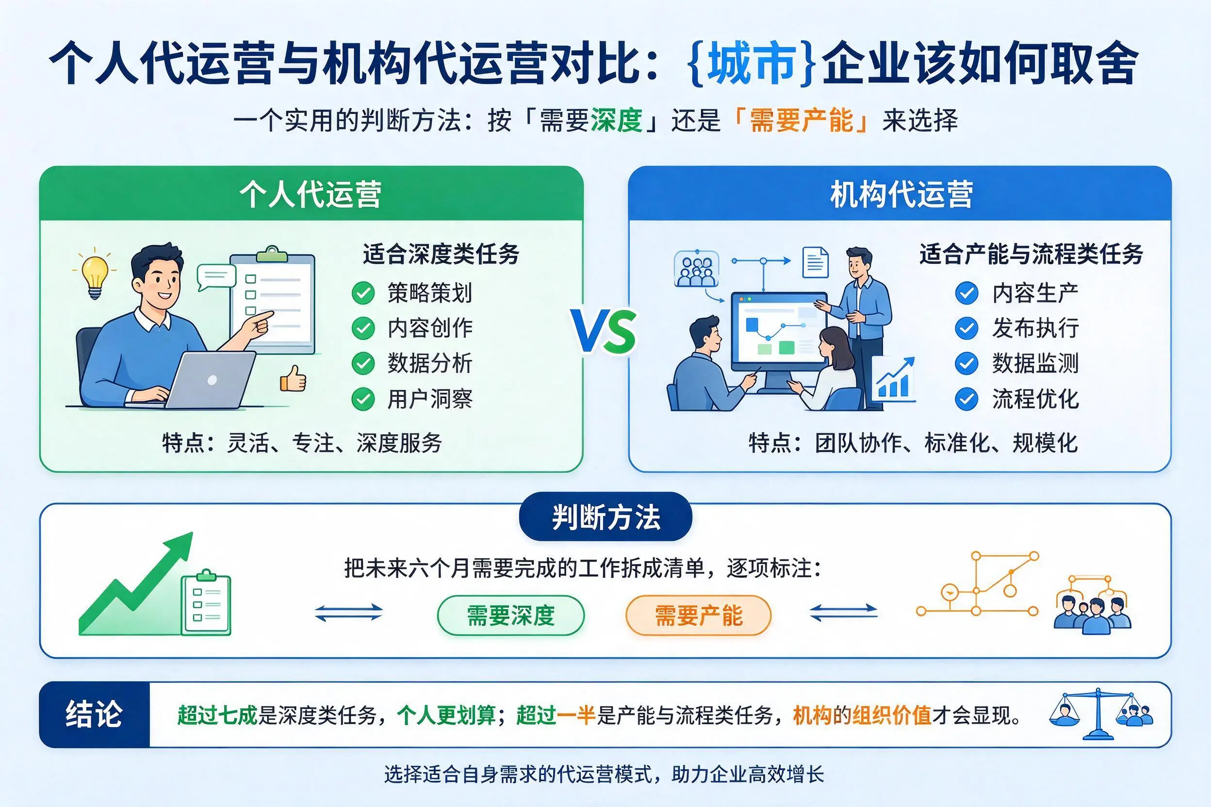 个人代运营与机构代运营对比:昭通企业该如何取舍
