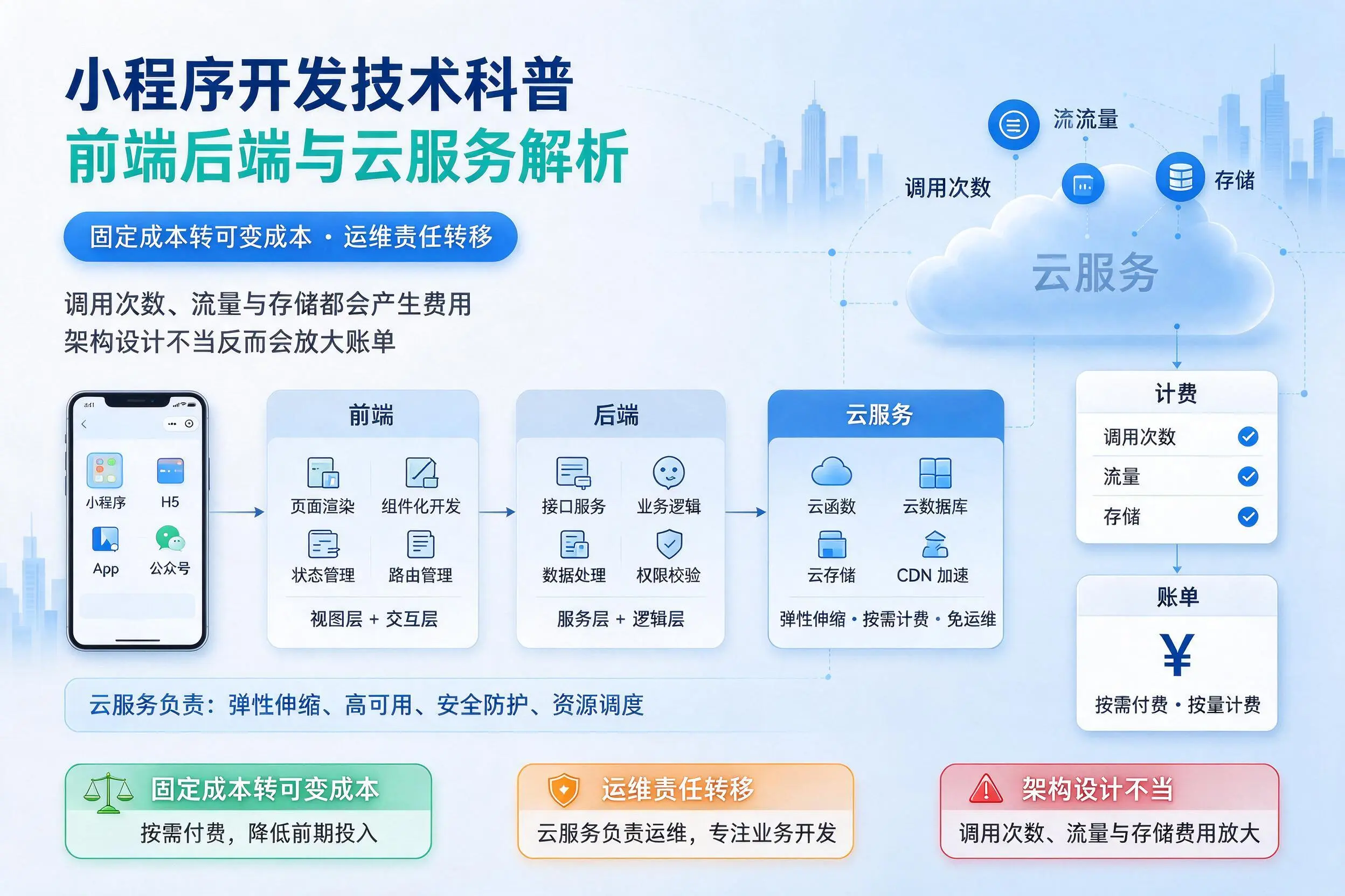 昭通小程序开发技术科普:前端后端与云服务解析
