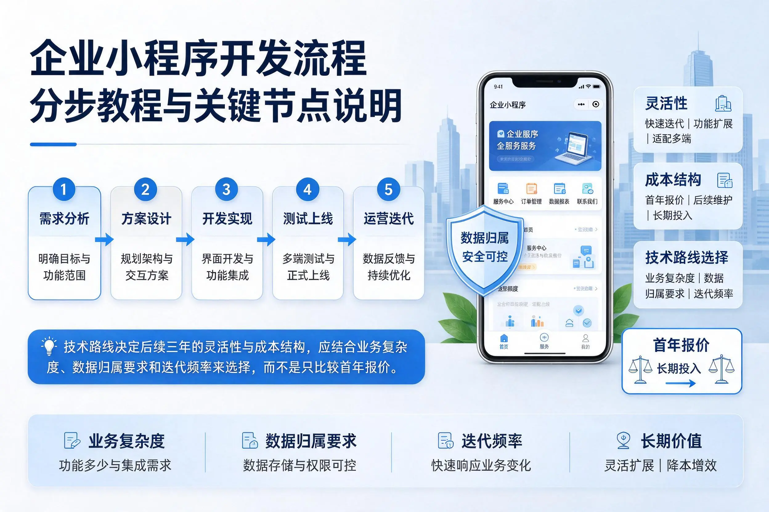 昭通企业小程序开发流程分步教程与关键节点说明