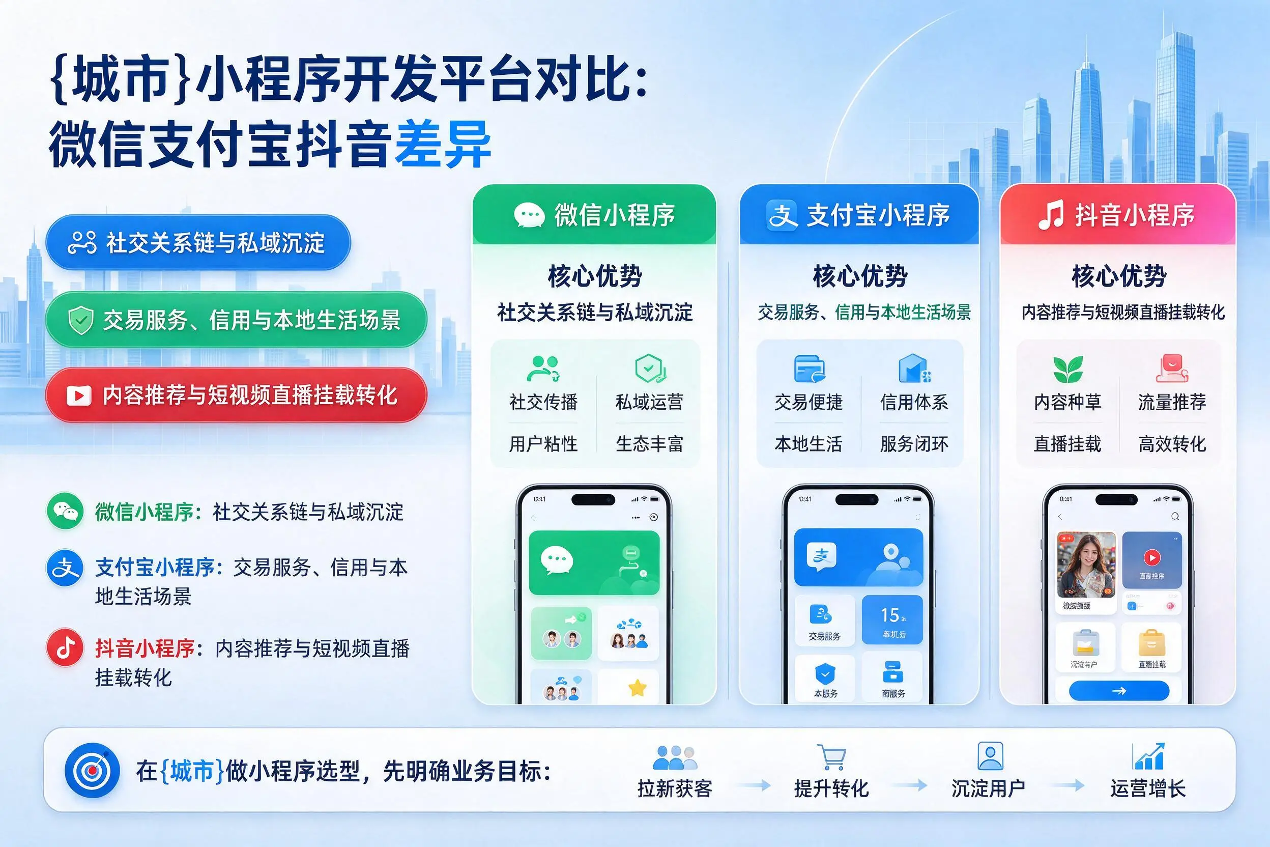 昭通小程序开发平台对比：微信支付宝抖音差异