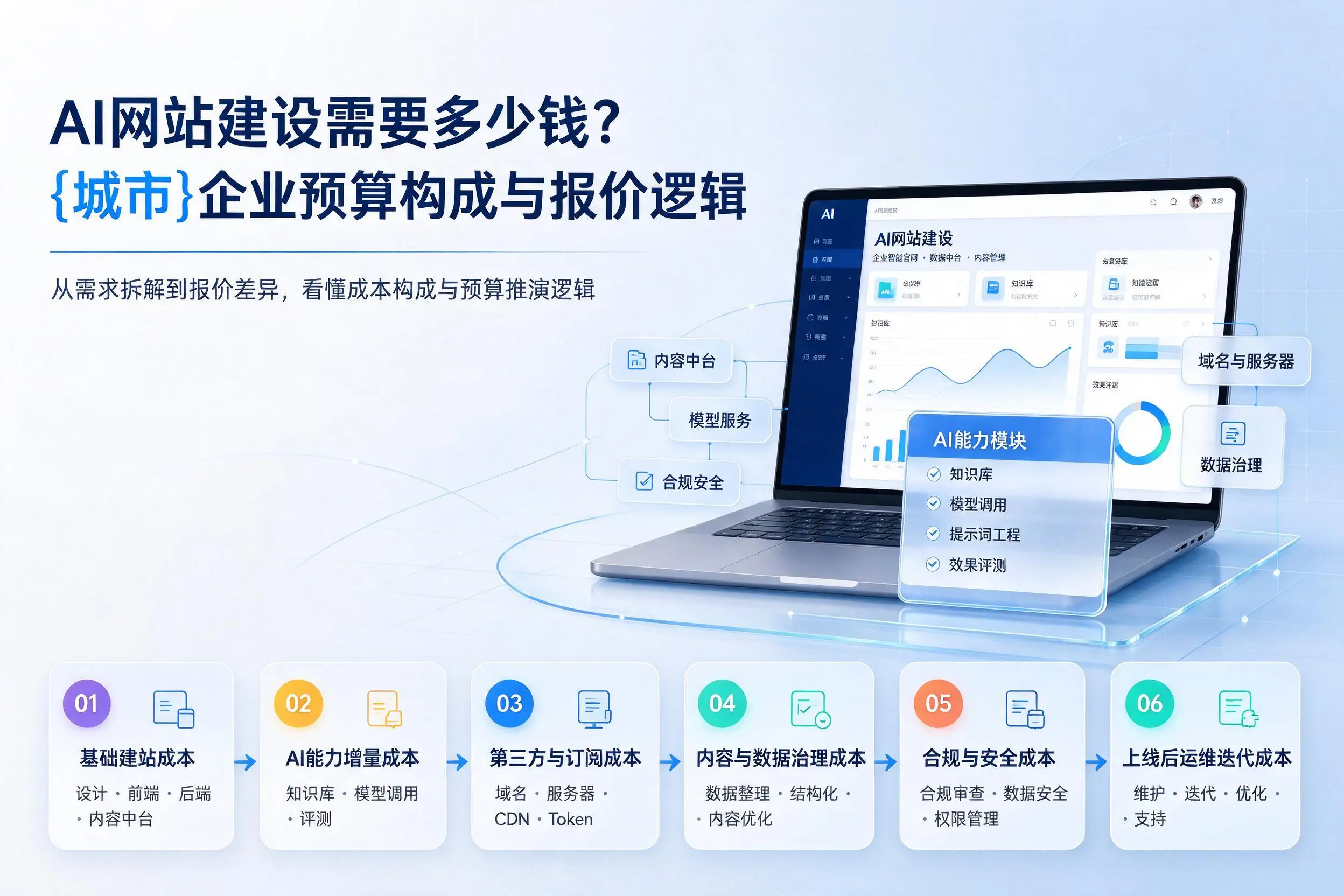 AI网站建设需要多少钱？昭通企业预算构成与报价逻辑
