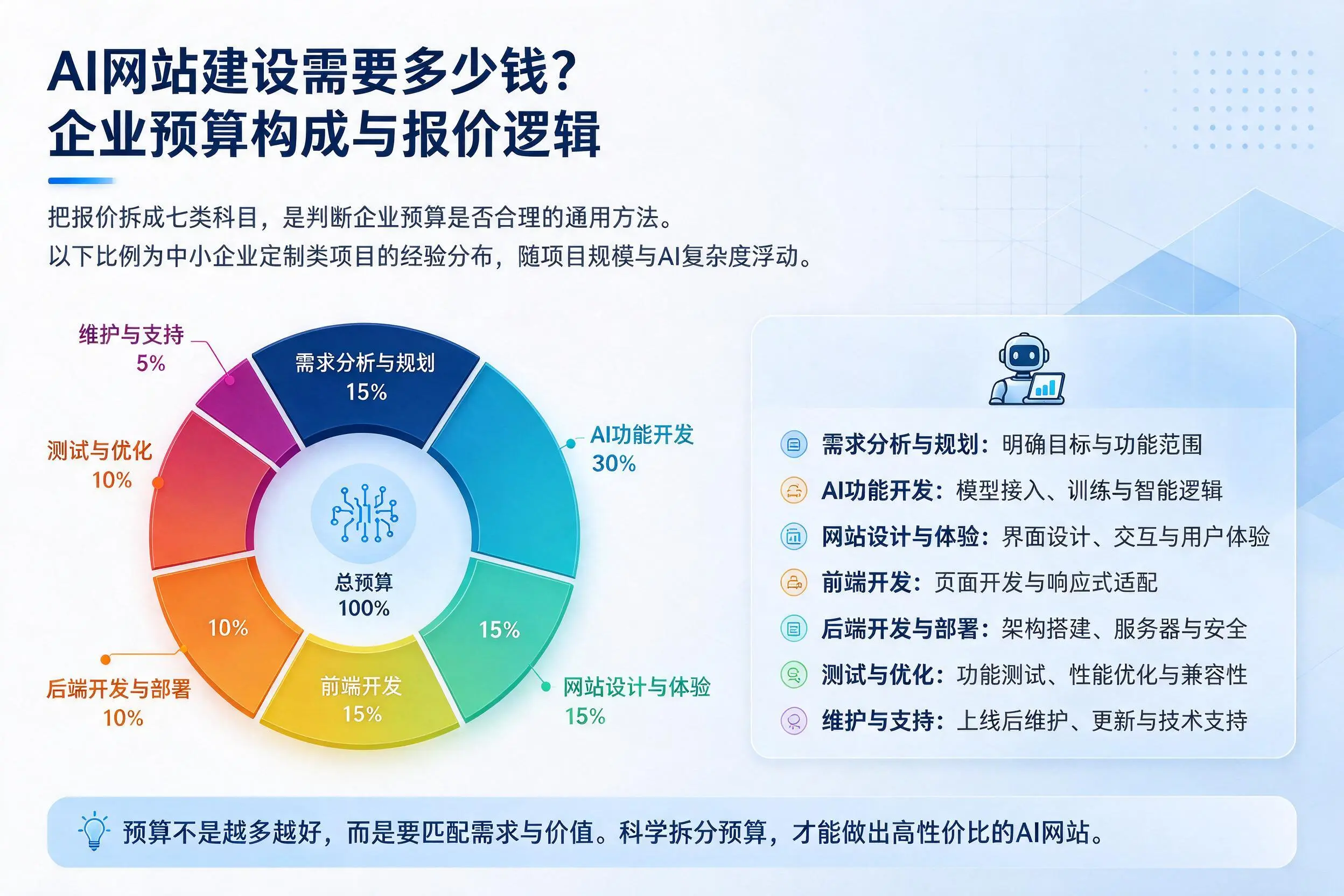 AI网站建设需要多少钱？昭通企业预算构成与报价逻辑