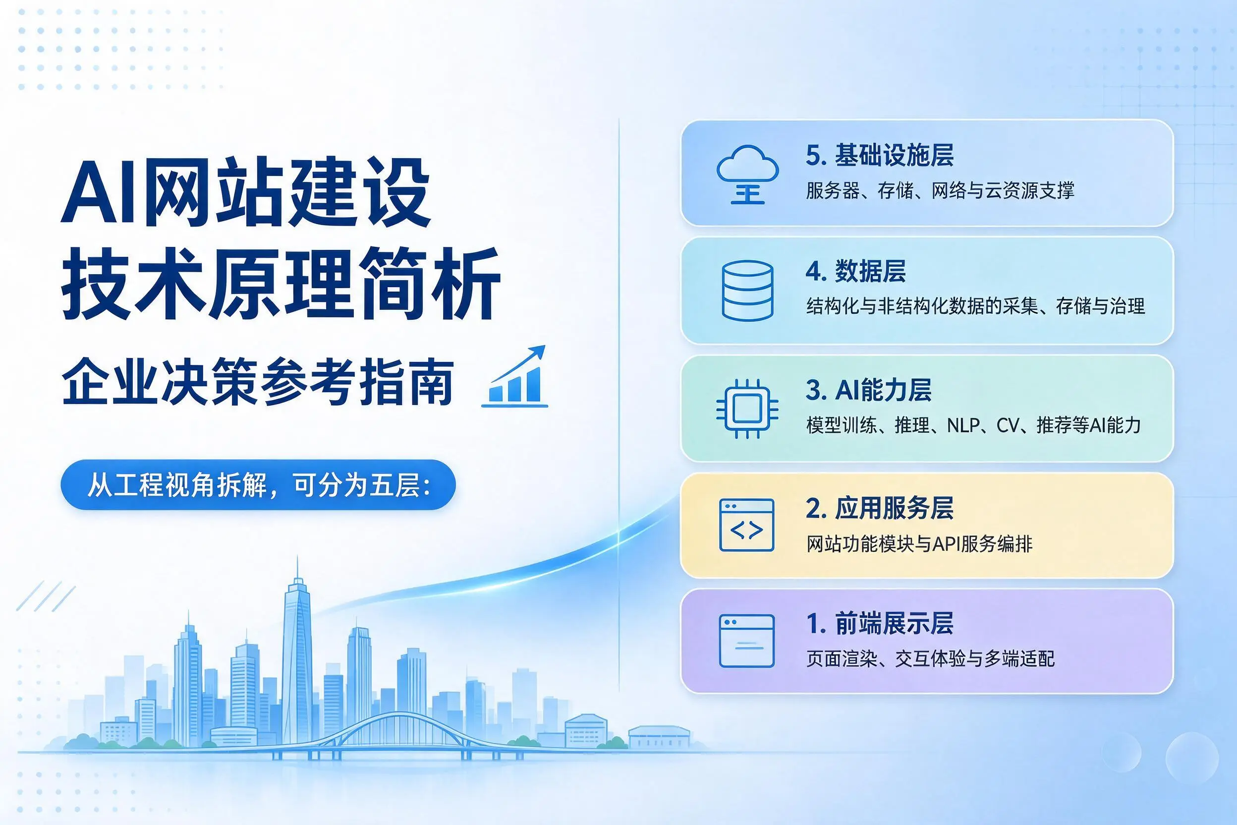 AI网站建设技术原理简析，昭通企业决策参考指南