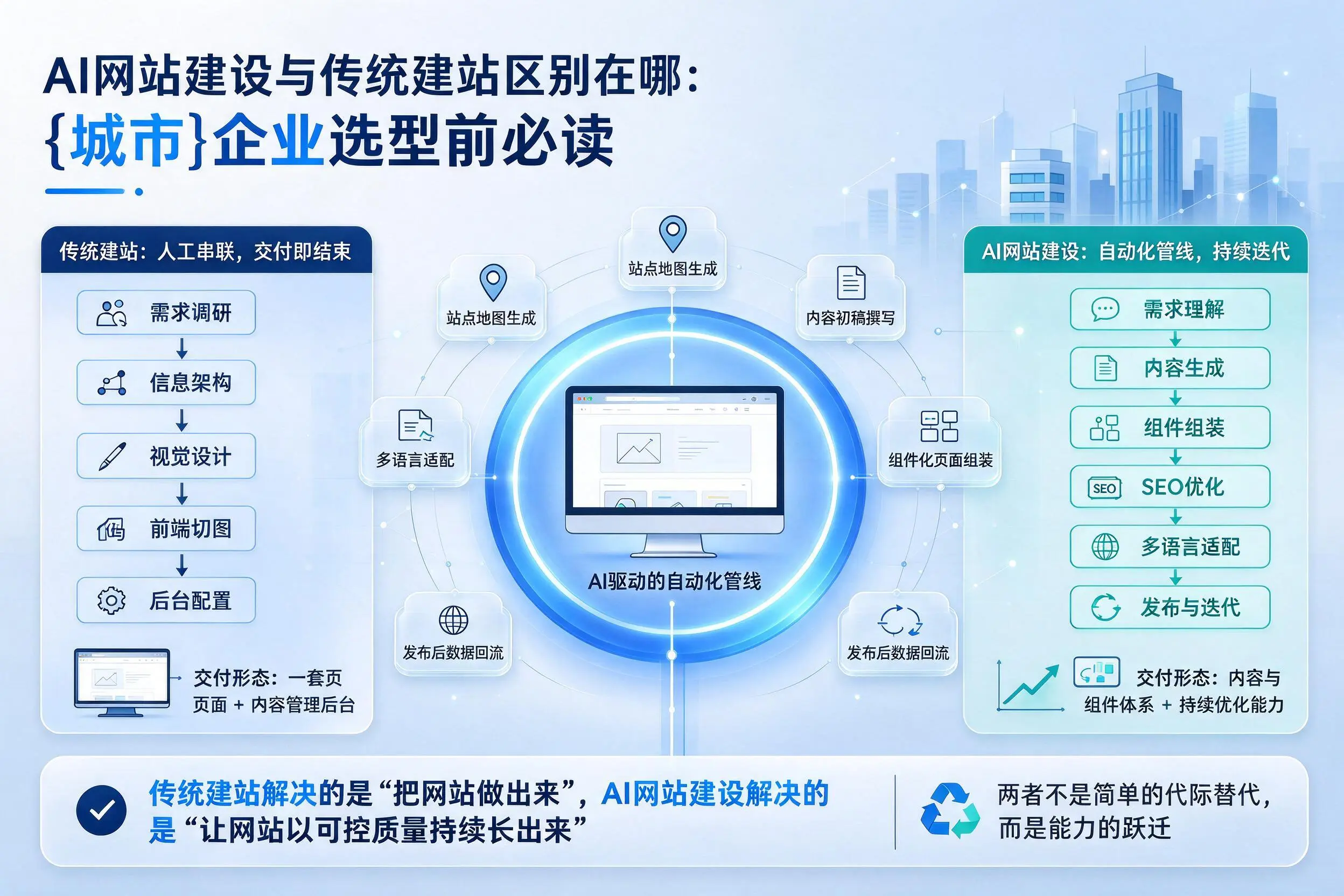 AI网站建设与传统建站区别在哪：昭通企业选型前必读