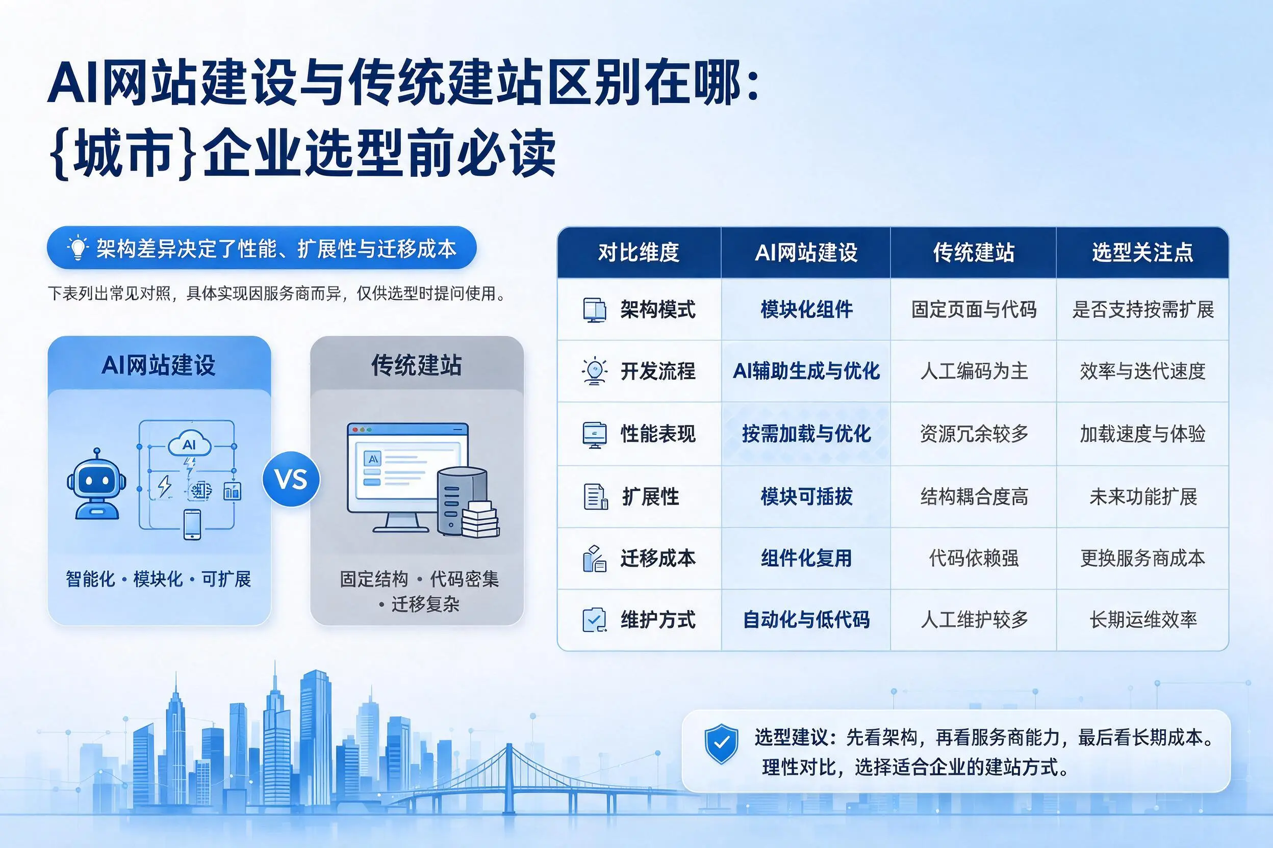 AI网站建设与传统建站区别在哪：昭通企业选型前必读