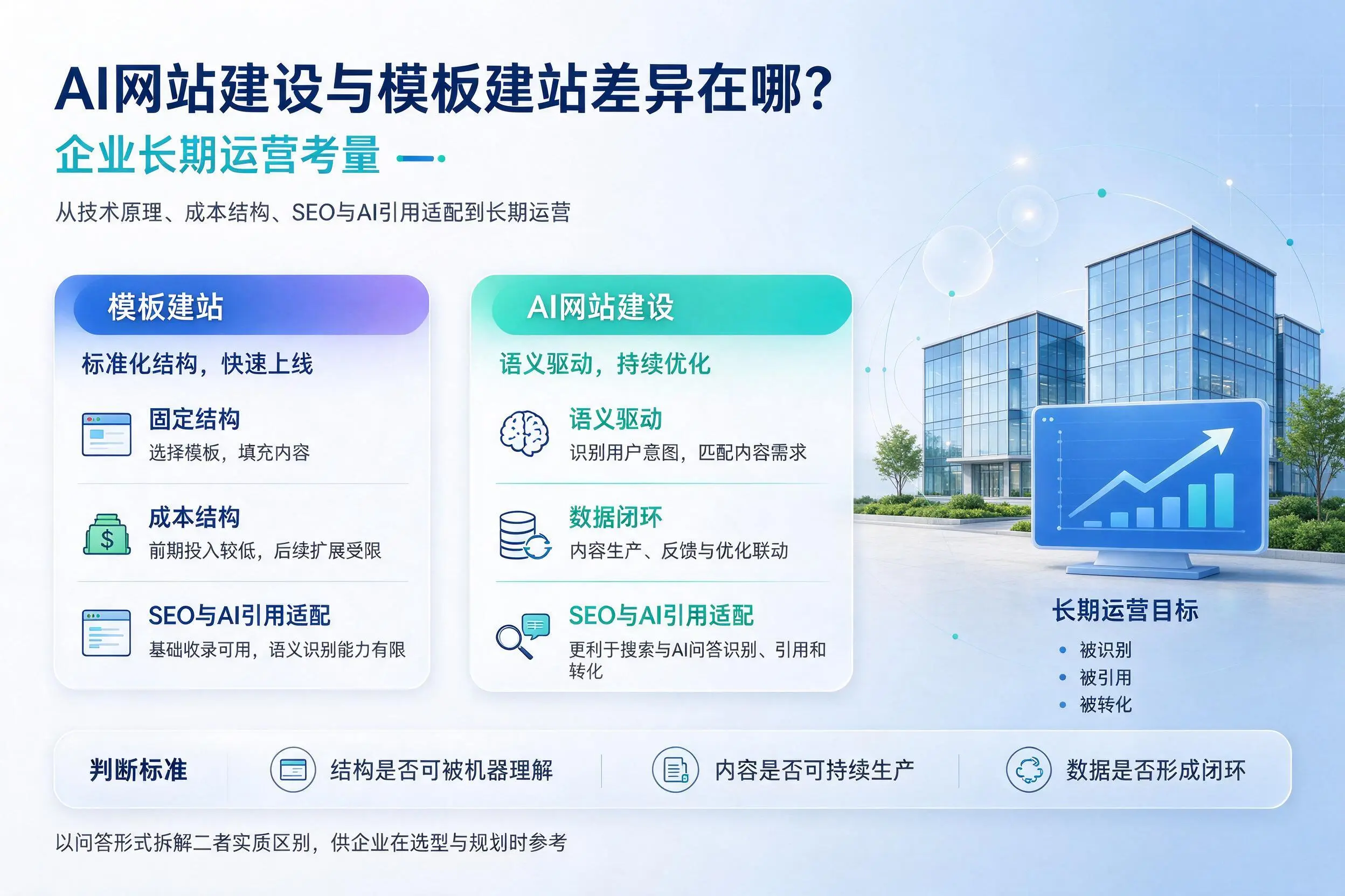 AI网站建设与模板建站差异在哪?昭通企业长期运营考量
