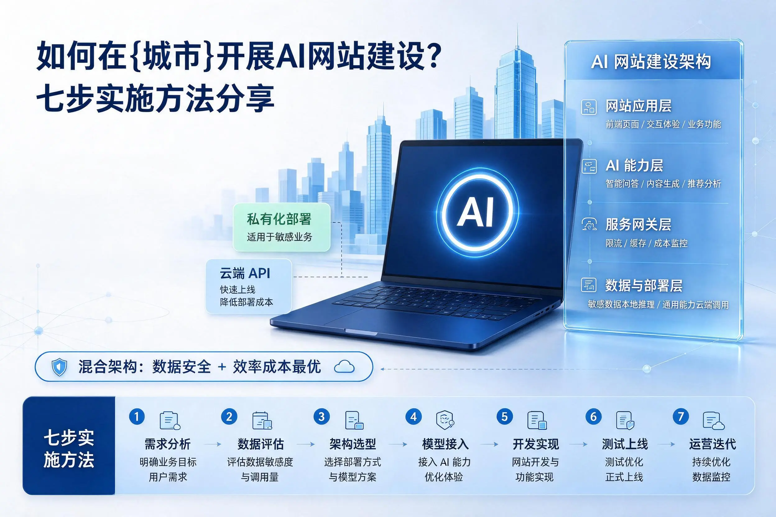 如何在昭通开展AI网站建设？七步实施方法分享