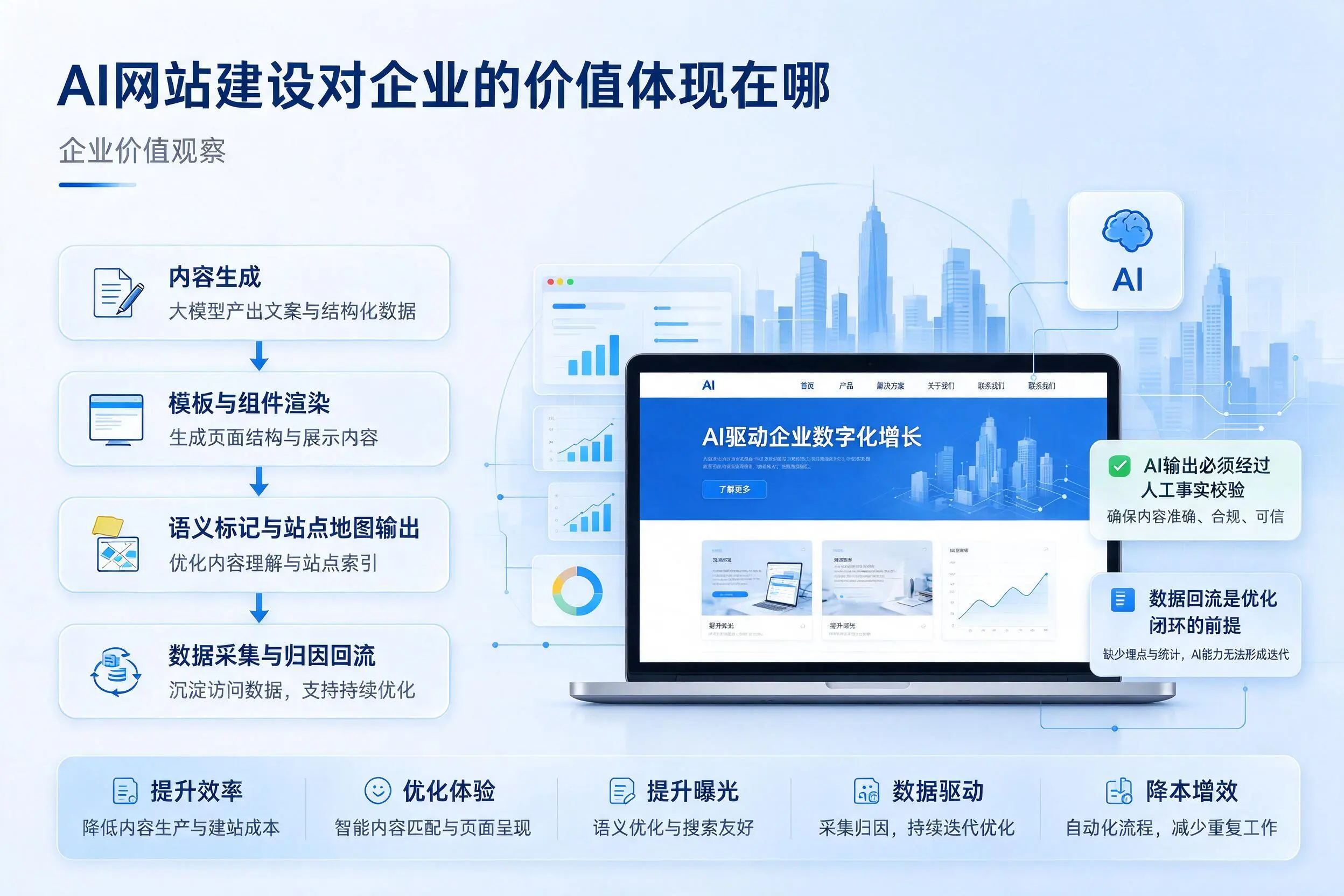 AI网站建设对企业的价值体现在哪,昭通实践观察